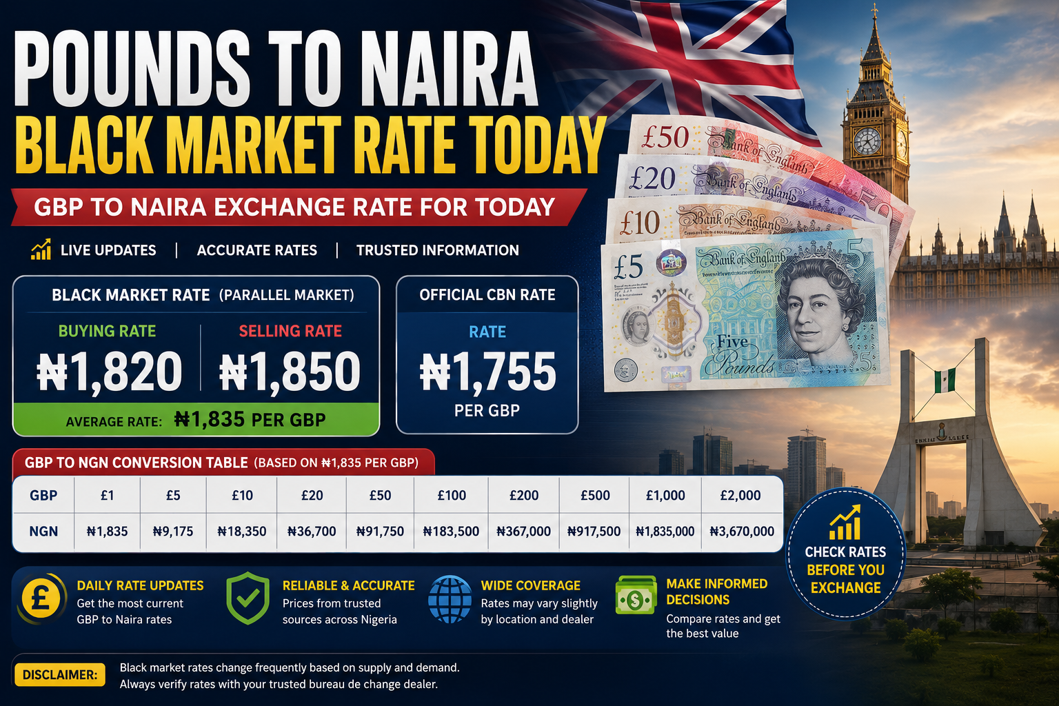 Pounds to Naira Black Market Rate Today – Current GBP to Naira Exchange Rate Today Pounds to Naira Black Market Rate Today
