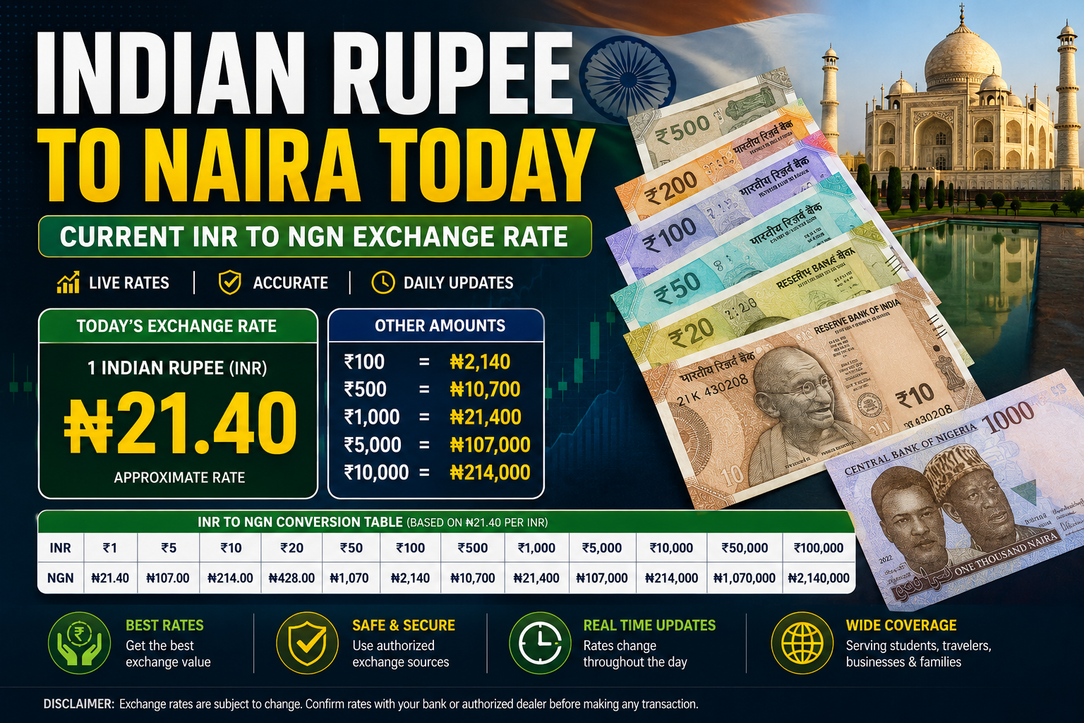 Indian Rupee to Naira Today – Current INR to NGN Exchange Rate Indian Rupee to Naira Today