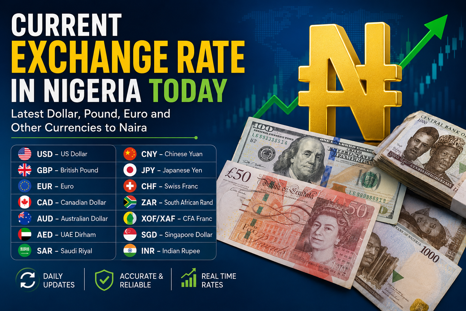 Current exchange rates of Dollar, Euro, Pound and other foreign currencies to Nigerian Naira